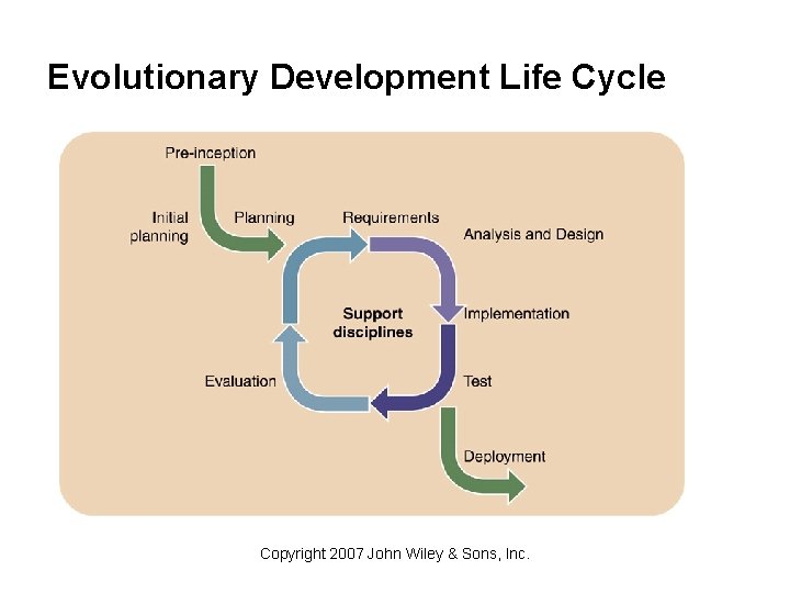 Evolutionary Development Life Cycle Copyright 2007 John Wiley & Sons, Inc. 
