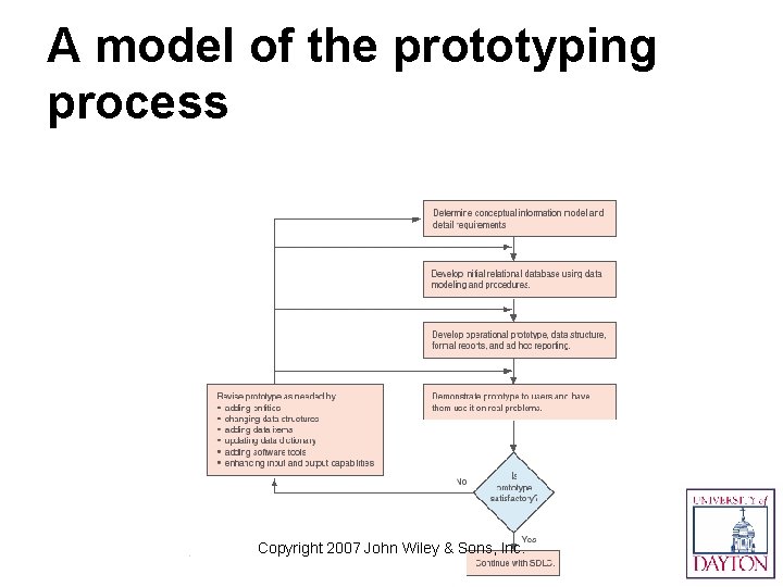 A model of the prototyping process Copyright 2007 John Wiley & Sons, Inc. 