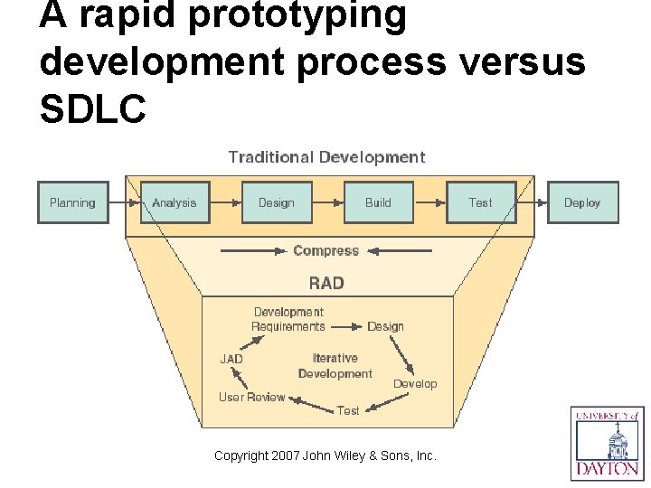 A rapid prototyping development process versus SDLC Copyright 2007 John Wiley & Sons, Inc.