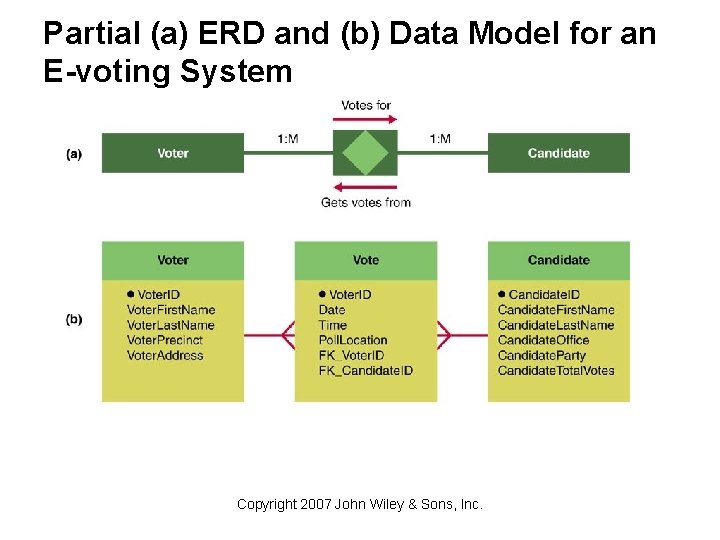 Partial (a) ERD and (b) Data Model for an E-voting System Copyright 2007 John