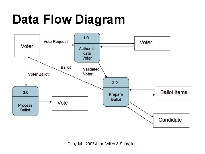 Data Flow Diagram Copyright 2007 John Wiley & Sons, Inc. 