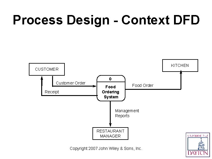 Process Design - Context DFD KITCHEN CUSTOMER Customer Order Receipt 0 Food Ordering System