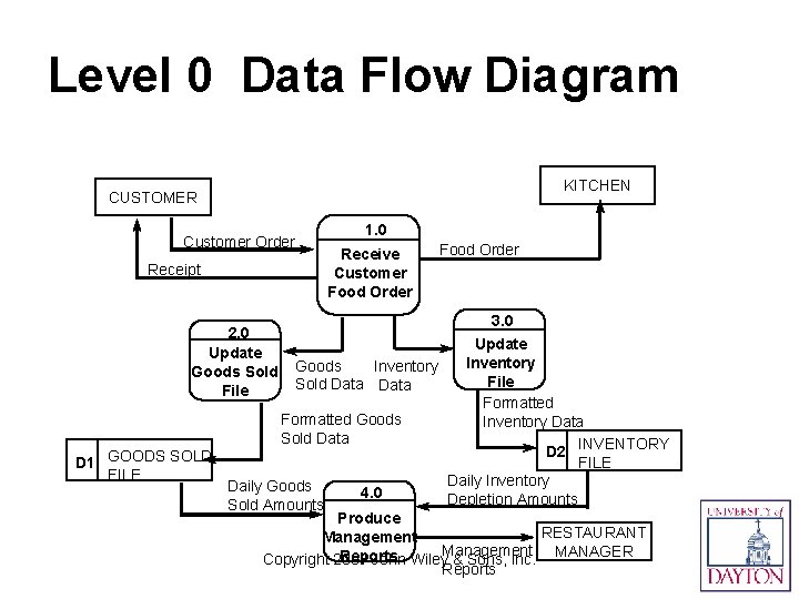 Level 0 Data Flow Diagram KITCHEN CUSTOMER Customer Order Receipt 2. 0 Update Goods