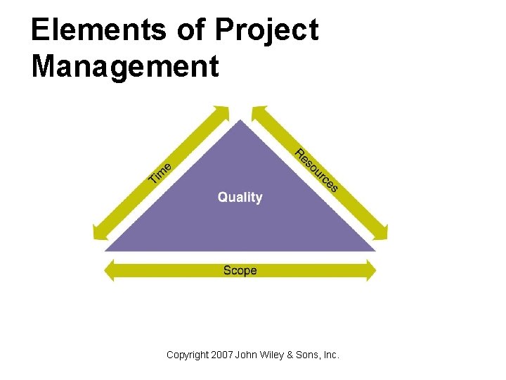 Elements of Project Management Copyright 2007 John Wiley & Sons, Inc. 