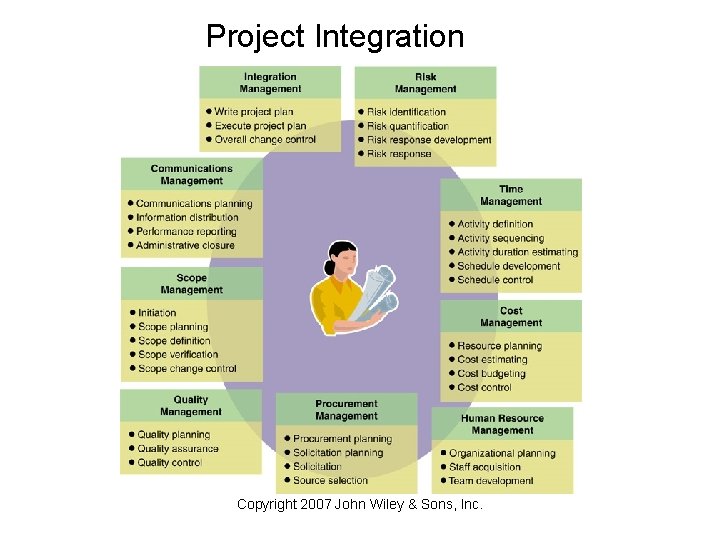 Project Integration Copyright 2007 John Wiley & Sons, Inc. 