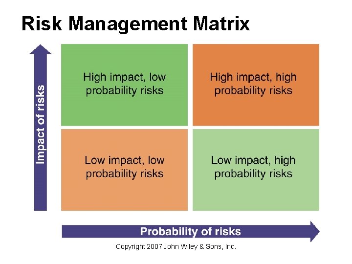 Risk Management Matrix Copyright 2007 John Wiley & Sons, Inc. 