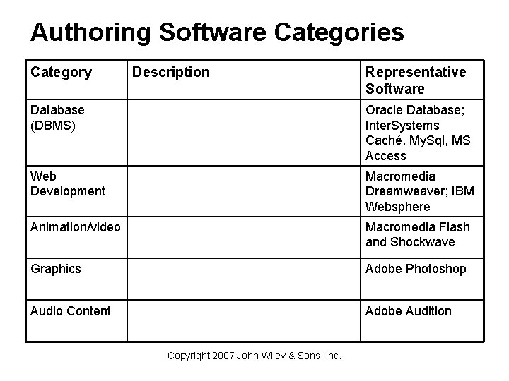 Authoring Software Categories Category Description Representative Software Database (DBMS) Oracle Database; Inter. Systems Caché,