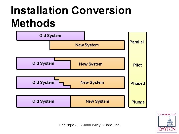 Installation Conversion Methods Old System New System Old System New System Copyright 2007 John