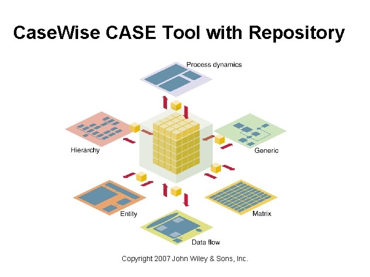 Case. Wise CASE Tool with Repository Copyright 2007 John Wiley & Sons, Inc. 