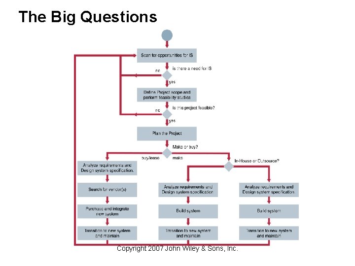 The Big Questions Copyright 2007 John Wiley & Sons, Inc. 