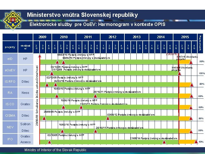 Ministerstvo vnútra Slovenskej republiky Elektronické služby pre Oo. EV: Harmonogram v kontexte OPIS dodávat