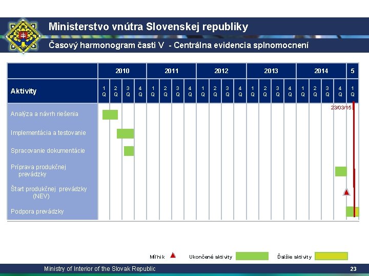 Ministerstvo vnútra Slovenskej republiky Časový harmonogram časti V - Centrálna evidencia splnomocnení 2010 1