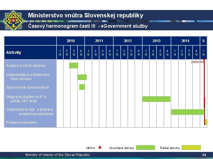 Ministerstvo vnútra Slovenskej republiky Časový harmonogram časti III - e. Government služby 2010 1