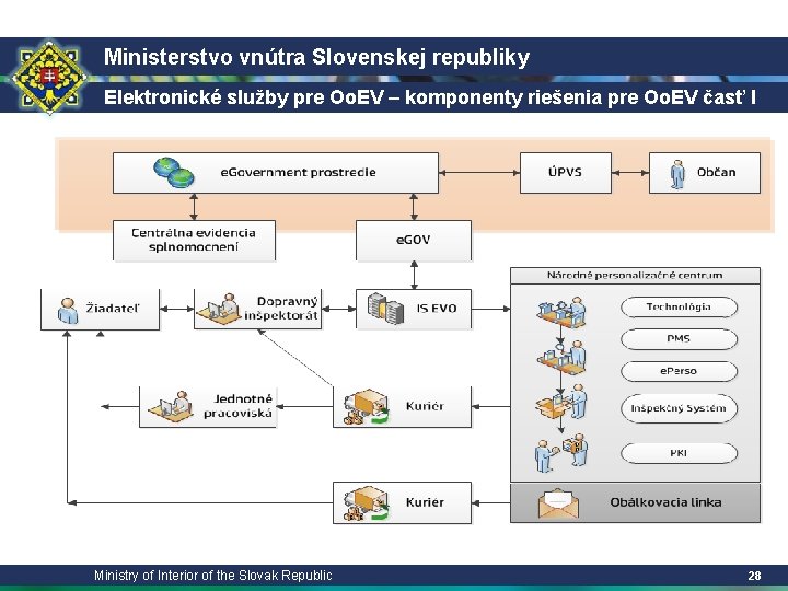 Ministerstvo vnútra Slovenskej republiky Elektronické služby pre Oo. EV – komponenty riešenia pre Oo.