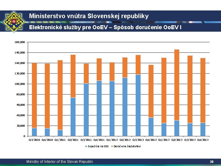 Ministerstvo vnútra Slovenskej republiky Elektronické služby pre Oo. EV – Spôsob doručenie Oo. EV