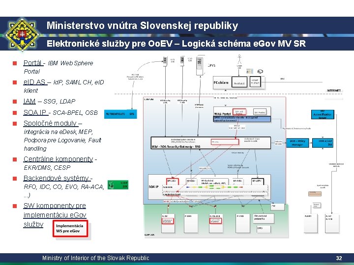 Ministerstvo vnútra Slovenskej republiky Elektronické služby pre Oo. EV – Logická schéma e. Gov