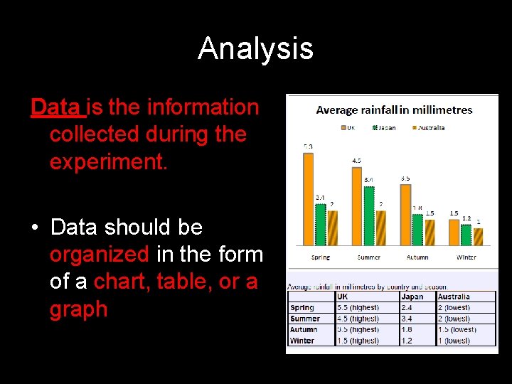 Analysis Data is the information collected during the experiment. • Data should be organized