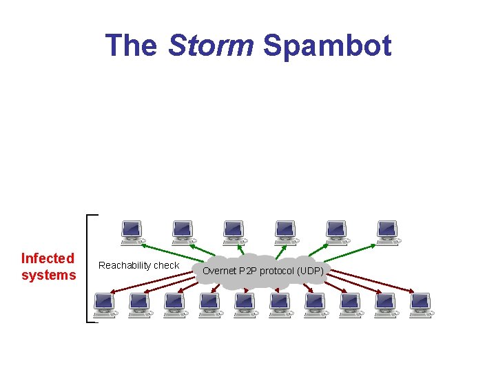 The Storm Spambot Infected systems Reachability check Overnet P 2 P protocol (UDP) 