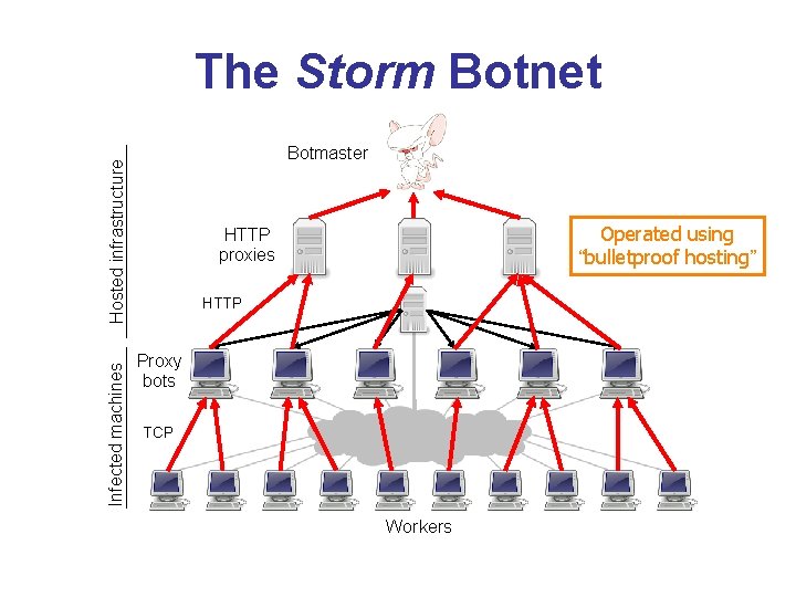 The Storm Botnet Infected machines Hosted infrastructure Botmaster Operated using “bulletproof hosting” HTTP proxies