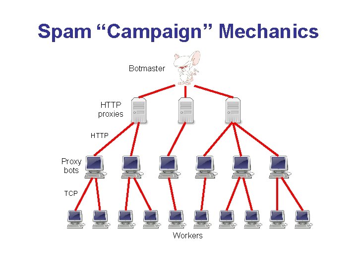 Spam “Campaign” Mechanics Botmaster HTTP proxies HTTP Proxy bots TCP Workers 