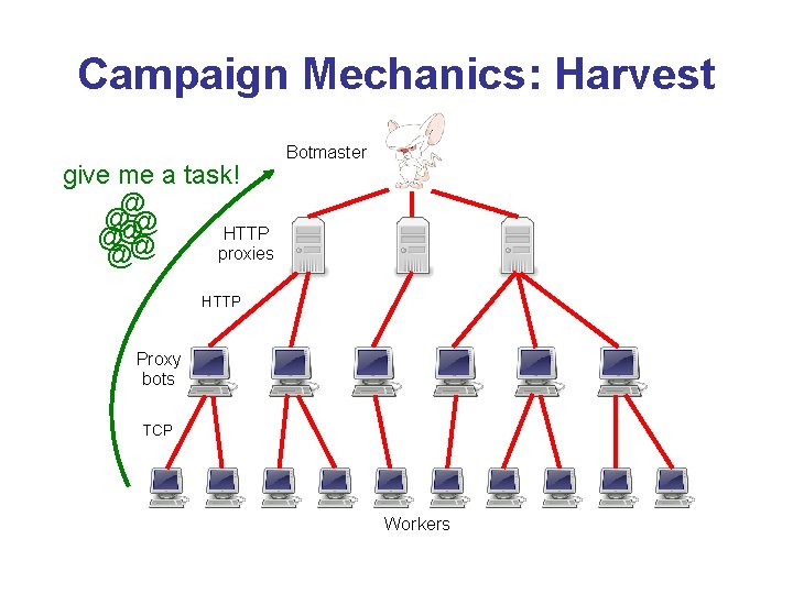 Campaign Mechanics: Harvest give me a task! @ @ @ HTTP @@ @ proxies