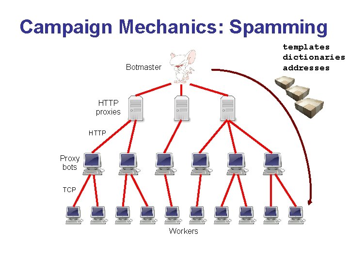 Campaign Mechanics: Spamming templates dictionaries addresses Botmaster HTTP proxies HTTP Proxy bots TCP Workers