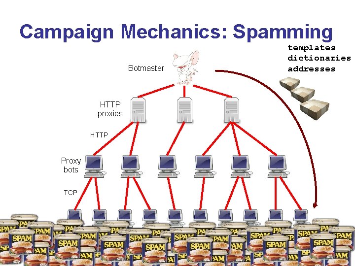 Campaign Mechanics: Spamming templates dictionaries addresses Botmaster HTTP proxies HTTP Proxy bots TCP Workers