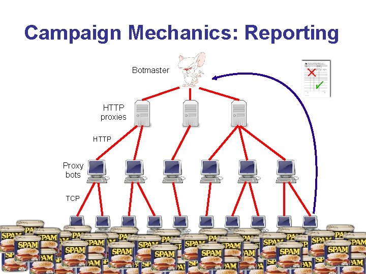 Campaign Mechanics: Reporting Botmaster HTTP proxies HTTP Proxy bots TCP Workers 