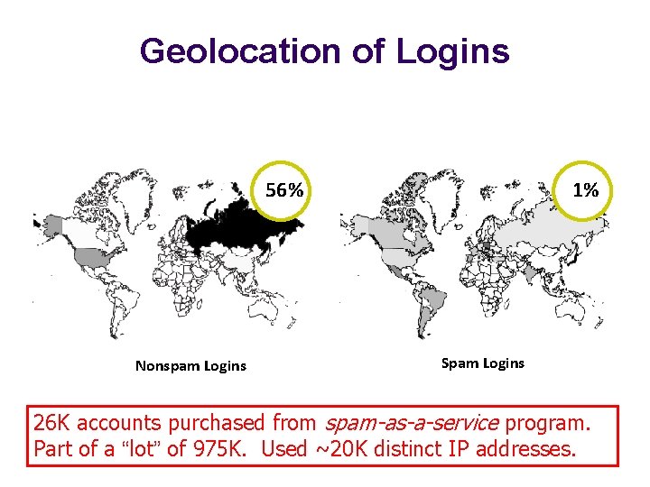 Geolocation of Logins 56% Nonspam Logins 1% Spam Logins 26 K accounts purchased from