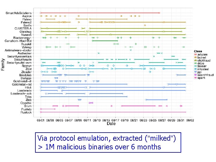 Via protocol emulation, extracted (“milked”) > 1 M malicious binaries over 6 months 