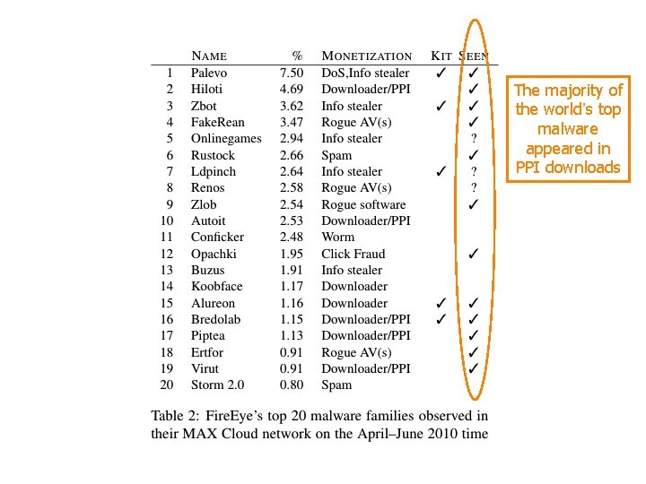 The majority of the world’s top malware appeared in PPI downloads 