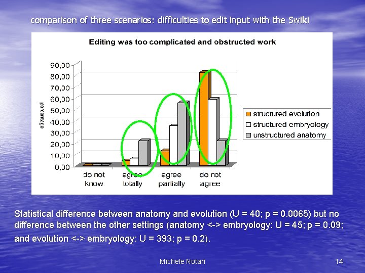 comparison of three scenarios: difficulties to edit input with the Swiki Statistical difference between
