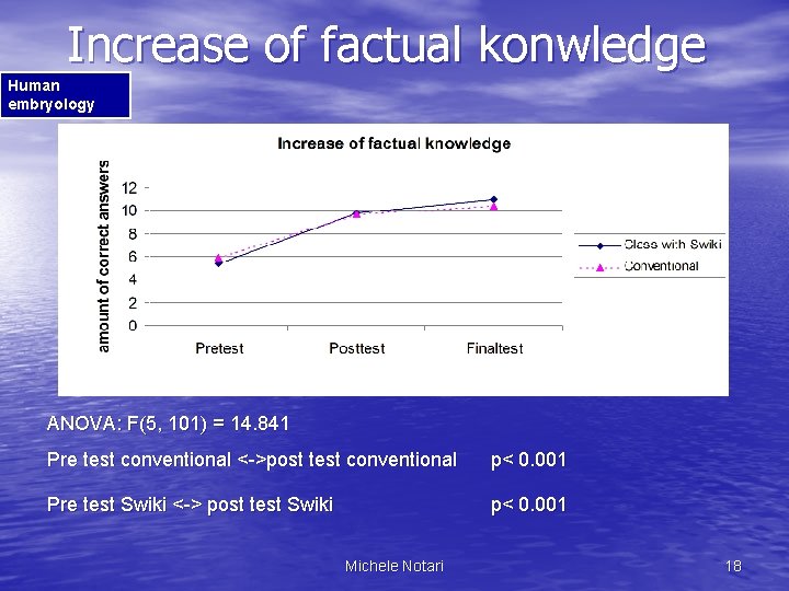 Increase of factual konwledge Human embryology n = 17 ANOVA: F(5, 101) = 14.