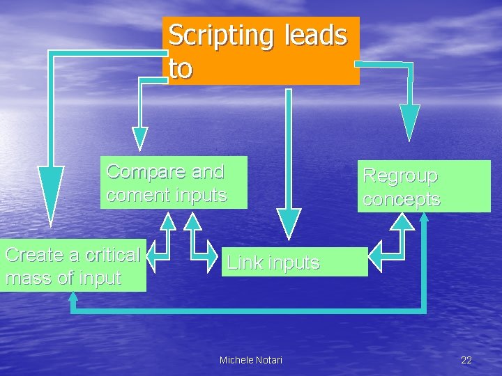 Scripting leads to Compare and coment inputs Create a critical mass of input Regroup