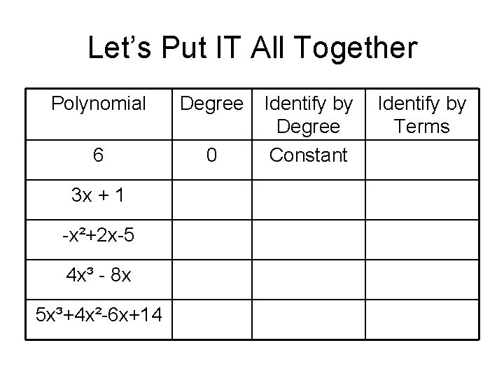 Let’s Put IT All Together Polynomial Degree 6 0 3 x + 1 -x²+2 Let’s Put IT All Together Polynomial Degree 6 0 3 x + 1 -x²+2