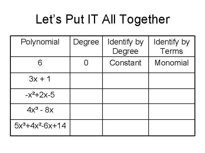 Let’s Put IT All Together Polynomial Degree 6 0 3 x + 1 -x²+2 Let’s Put IT All Together Polynomial Degree 6 0 3 x + 1 -x²+2