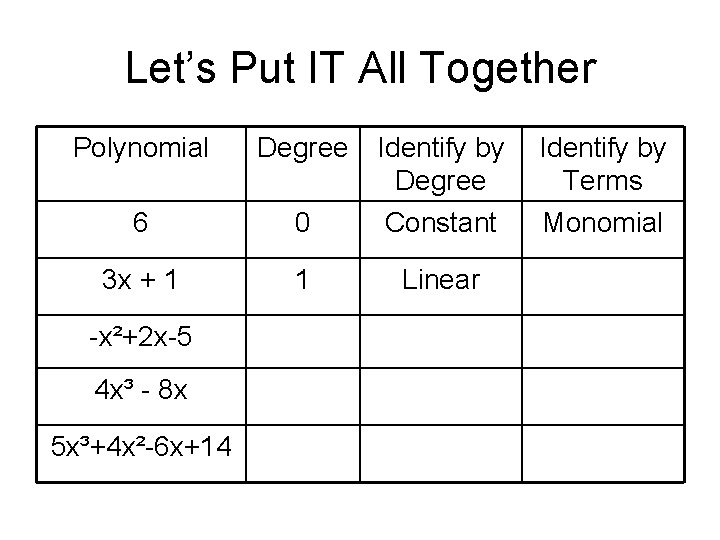 Let’s Put IT All Together Polynomial Degree 6 0 Identify by Degree Constant 3 Let’s Put IT All Together Polynomial Degree 6 0 Identify by Degree Constant 3
