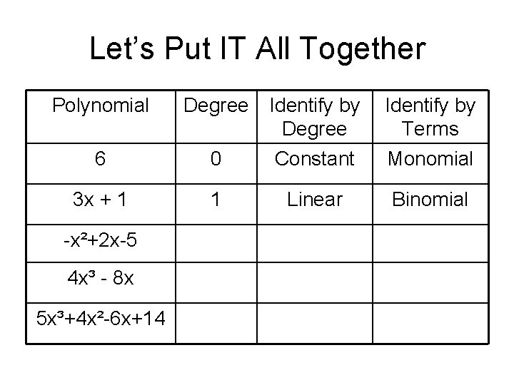 Let’s Put IT All Together Polynomial Degree 6 3 x + 1 -x²+2 x-5 Let’s Put IT All Together Polynomial Degree 6 3 x + 1 -x²+2 x-5