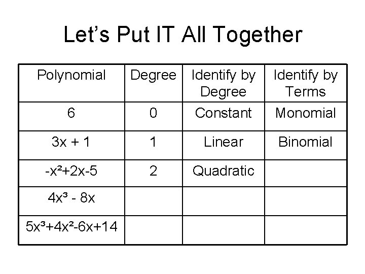 Let’s Put IT All Together Polynomial Degree 0 Identify by Degree Constant Identify by