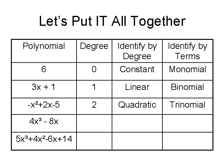 Let’s Put IT All Together Polynomial Degree 0 Identify by Degree Constant Identify by Let’s Put IT All Together Polynomial Degree 0 Identify by Degree Constant Identify by
