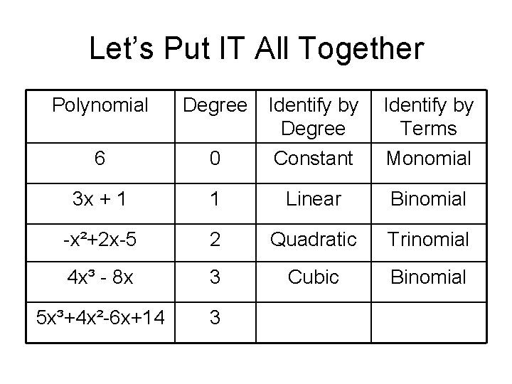 Let’s Put IT All Together Polynomial Degree 0 Identify by Degree Constant Identify by