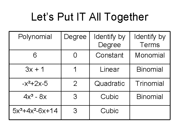 Let’s Put IT All Together Polynomial Degree 0 Identify by Degree Constant Identify by Let’s Put IT All Together Polynomial Degree 0 Identify by Degree Constant Identify by