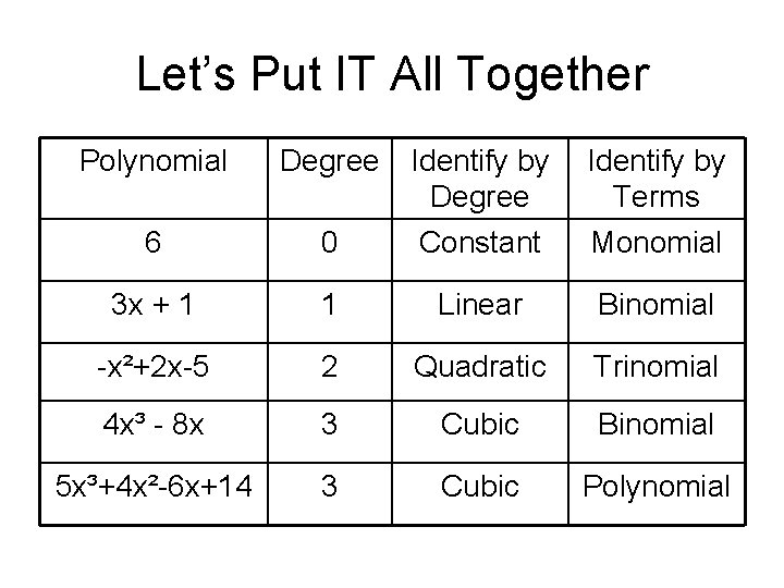 Let’s Put IT All Together Polynomial Degree 0 Identify by Degree Constant Identify by Let’s Put IT All Together Polynomial Degree 0 Identify by Degree Constant Identify by
