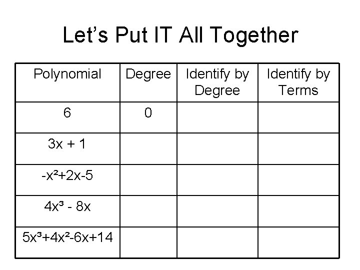 Let’s Put IT All Together Polynomial Degree 6 0 3 x + 1 -x²+2 Let’s Put IT All Together Polynomial Degree 6 0 3 x + 1 -x²+2