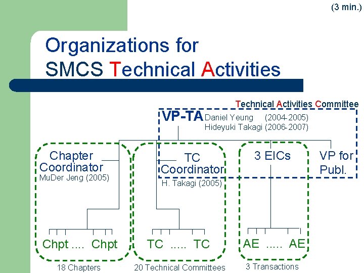 (3 min. ) Organizations for SMCS Technical Activities Committee VP-TA Daniel Yeung (2004 -2005)