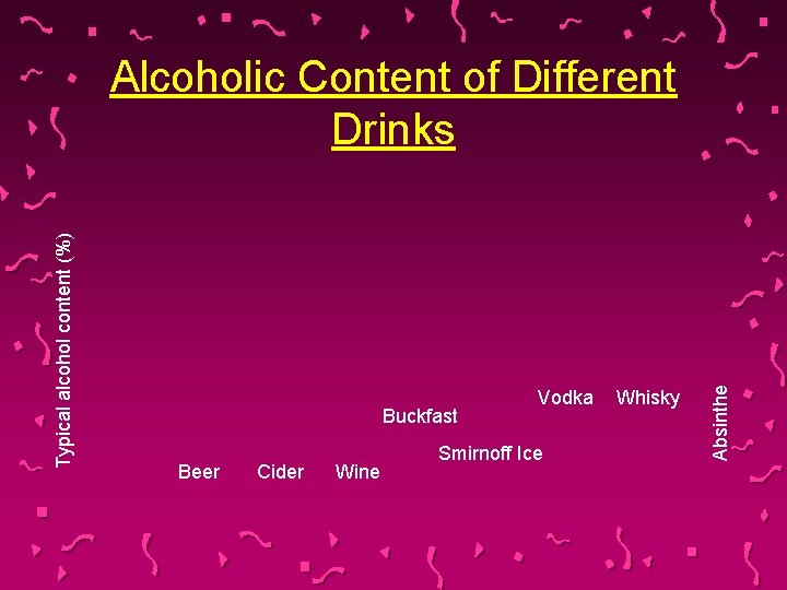 Buckfast Beer Cider Wine Vodka Smirnoff Ice Whisky Absinthe Typical alcohol content (%) Alcoholic