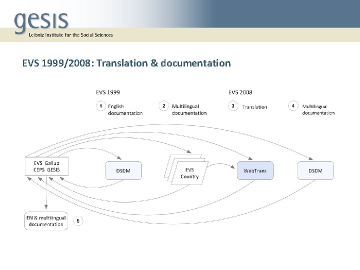 EVS 1999/2008: Translation & documentation 