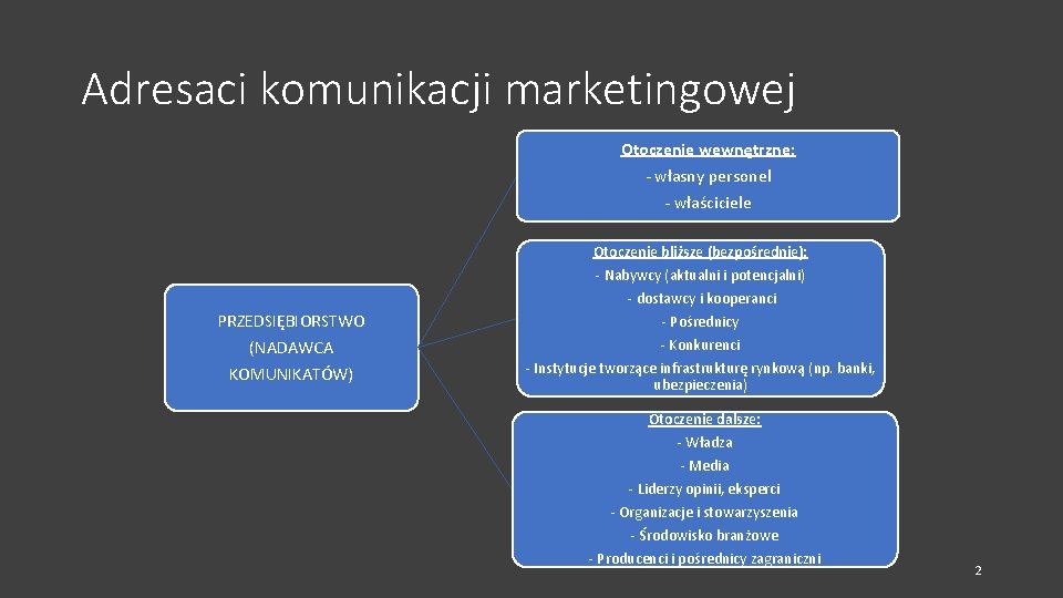 Adresaci komunikacji marketingowej Otoczenie wewnętrzne: - własny personel - właściciele Otoczenie bliższe (bezpośrednie): -