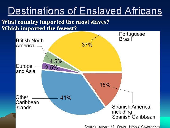 Destinations of Enslaved Africans What country imported the most slaves? Which imported the fewest?