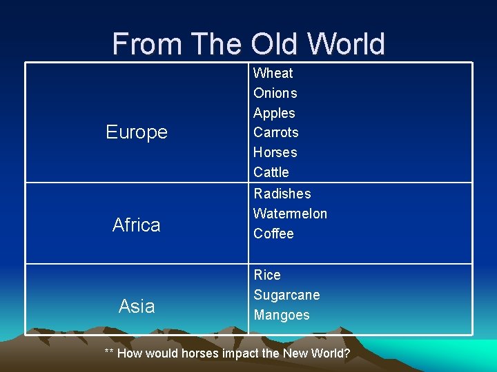 From The Old World Europe Wheat Onions Apples Carrots Horses Cattle Africa Radishes Watermelon